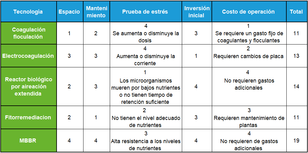 Blog Tratamiento de aguas residuales en el giro hotelero 03 - Flowen.com.pe