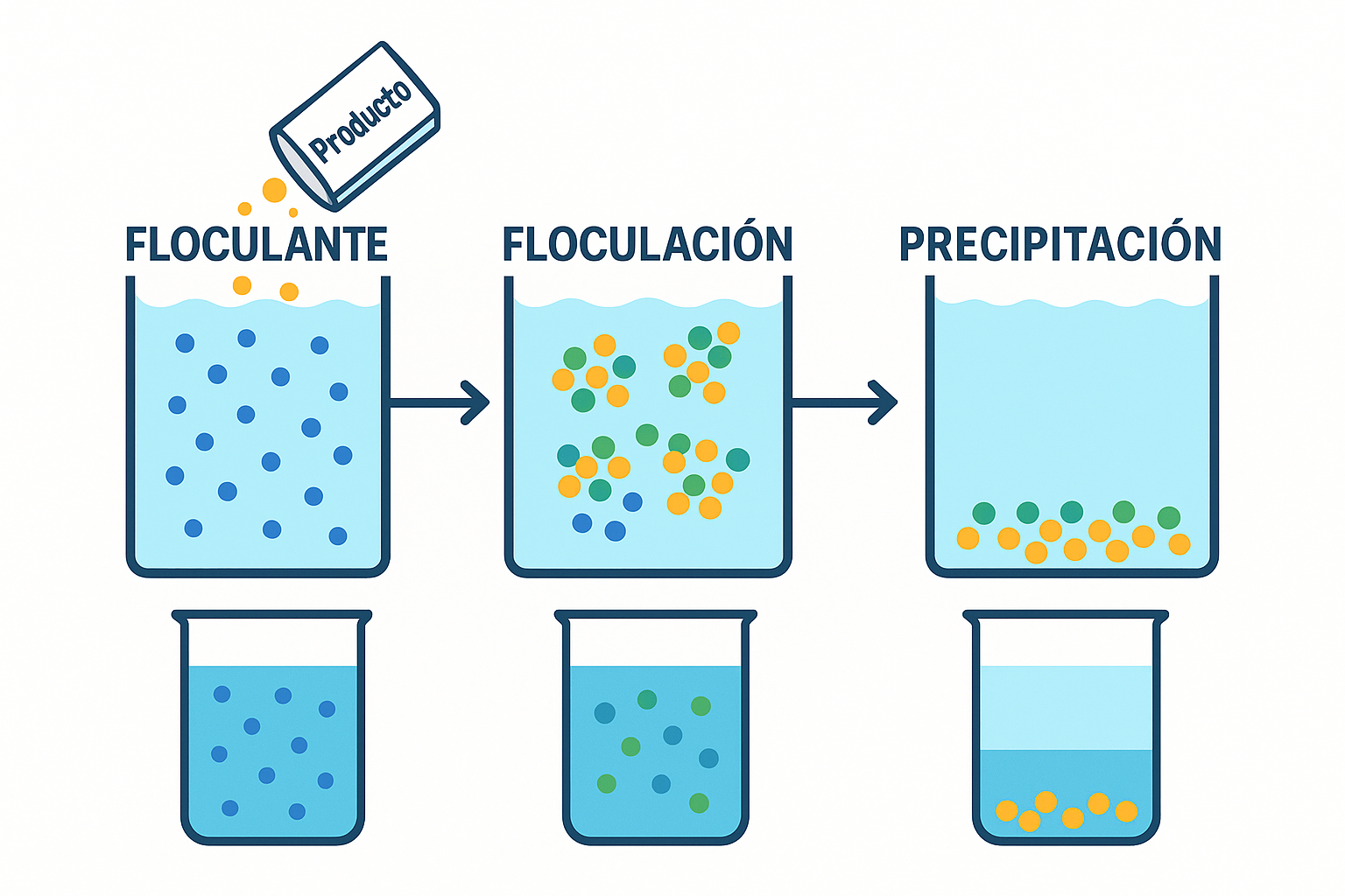 Blog Coagulacion y floculacion en el tratamiento de aguas 0 - Flowen.com.pe