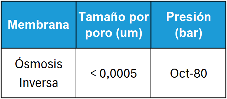 Blog La tecnologia de osmosis inversa para el tratamiento de aguas 03 - Flowen.com.pe