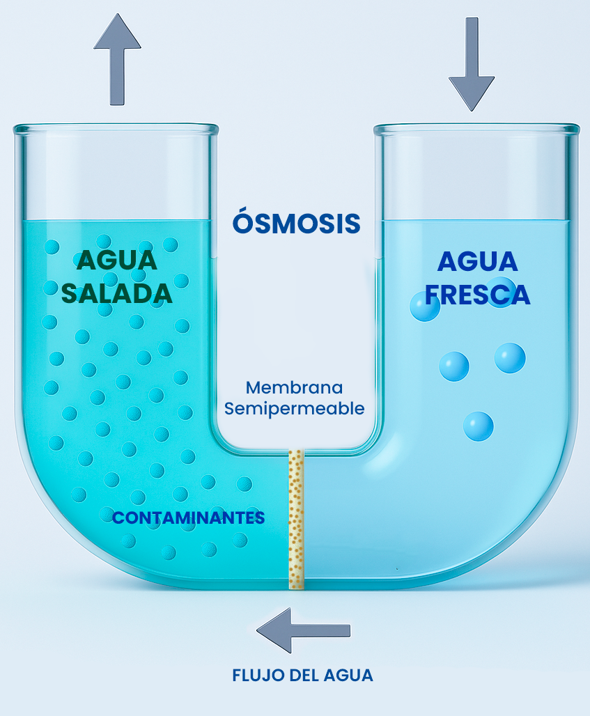 Blog La tecnologia de osmosis inversa para el tratamiento de aguas 04 - Flowen.com.pe
