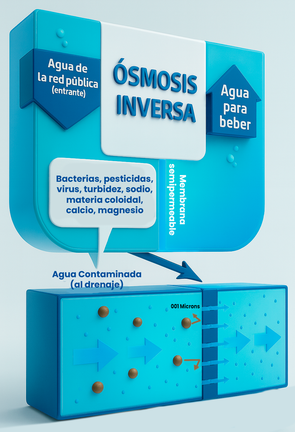 Blog La tecnologia de osmosis inversa para el tratamiento de aguas 05 - Flowen.com.pe