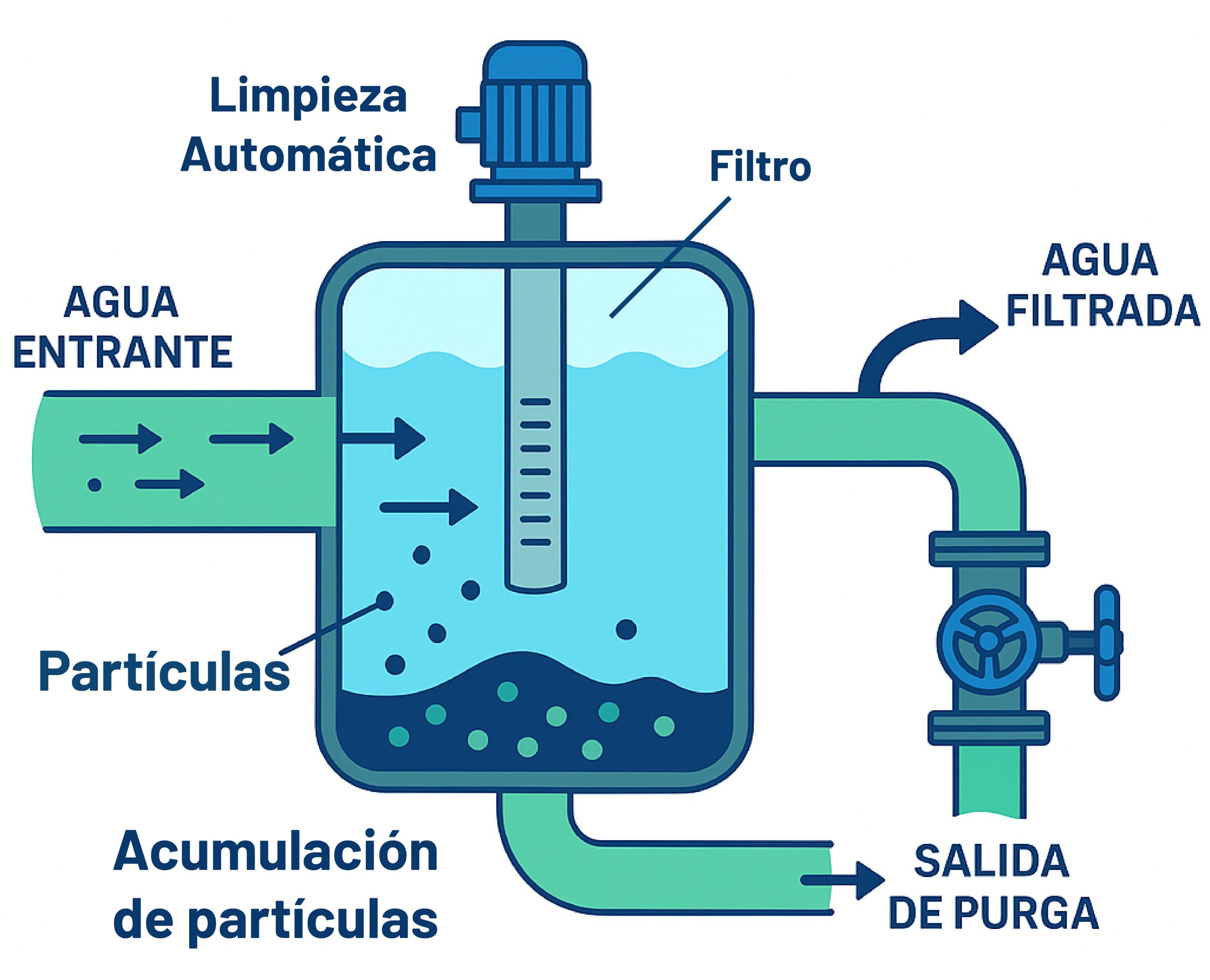 Blog Operacion de planta de tratamiento de aguas 03 scaled - Flowen.com.pe