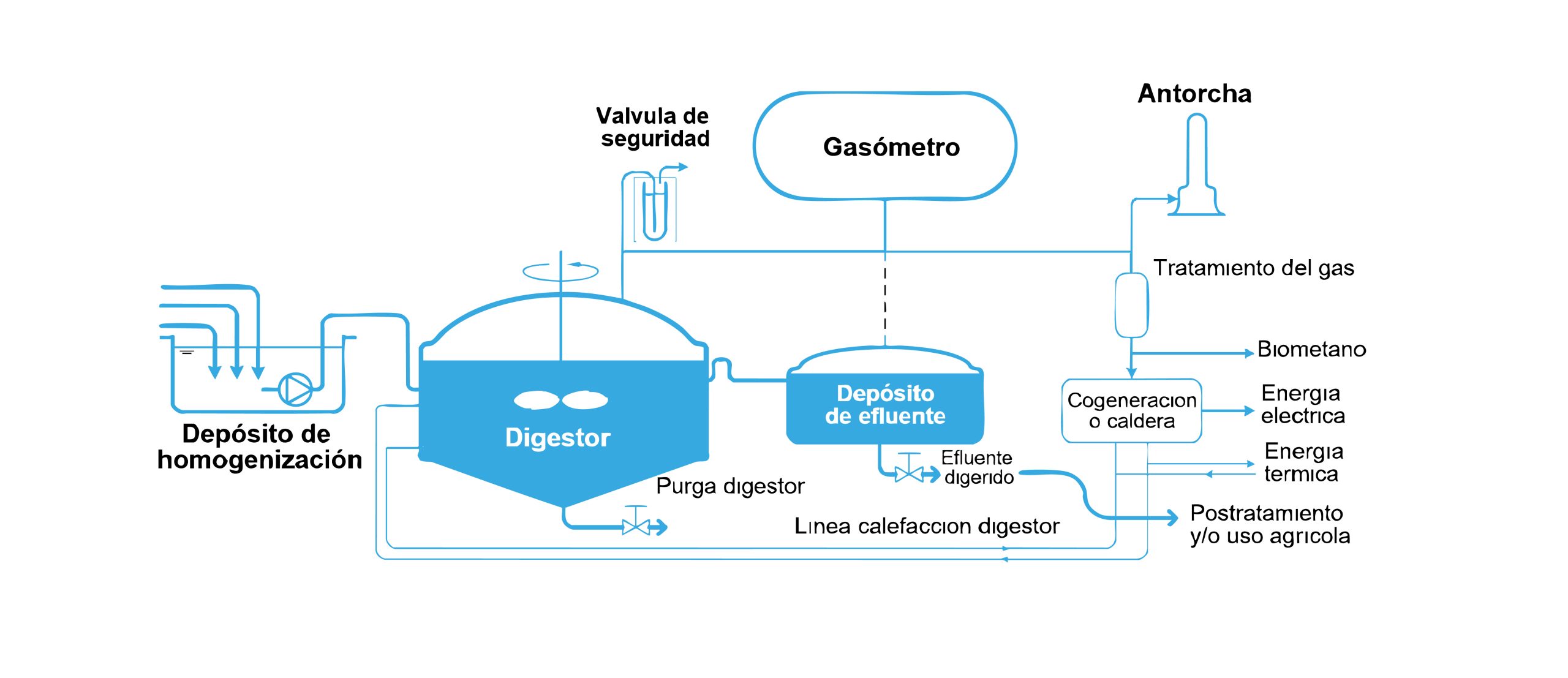 Blog Parametros de control en los tratamientos anaerobios de aguas residuales 01 scaled - Flowen.com.pe