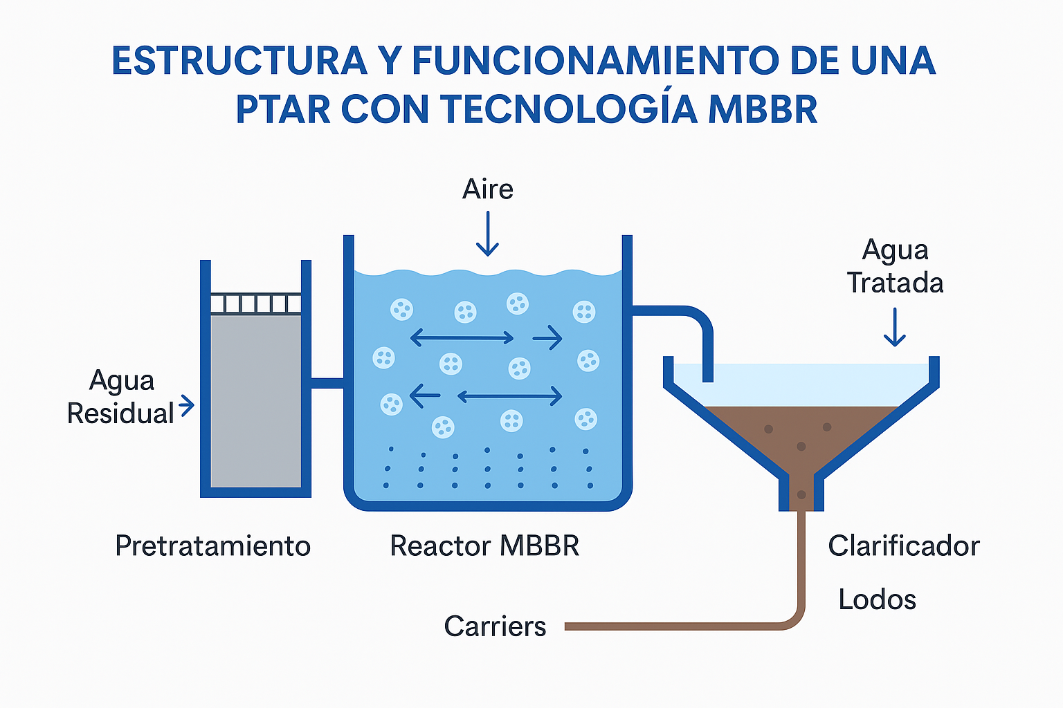 Blog Plantas de tratamiento de agua para el sector agroindustrial 06 - Flowen.com.pe
