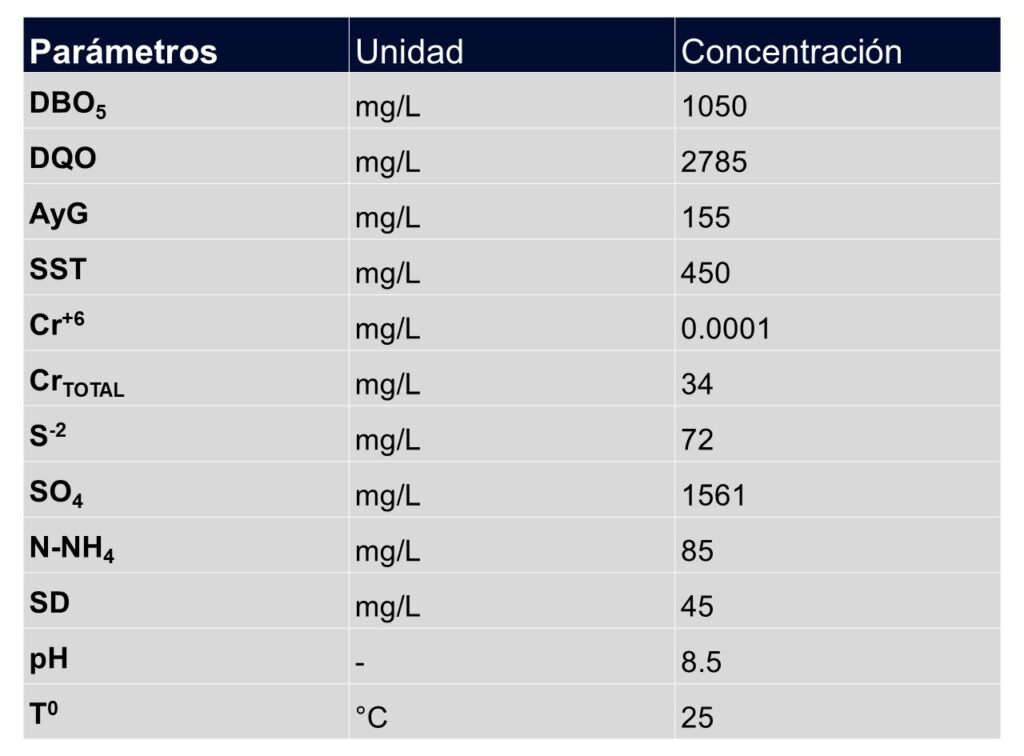 Caracterizacion de Agua Residual de Curtiembre 1024x756 1 - Flowen.com.pe