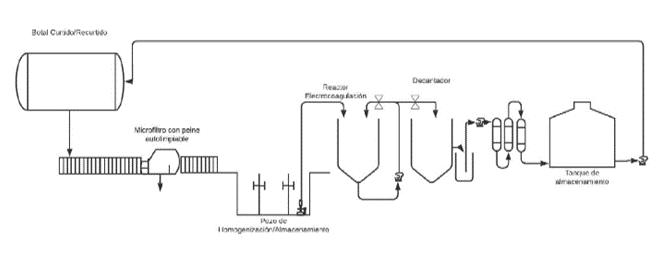 Diagrama de flujo de Sistema de Electrocoagulacion 1 - Flowen.com.pe