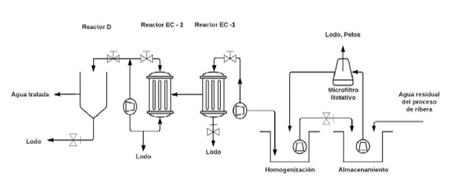 Diagrama de flujo de Sistema de Electrocoagulacion Fotovoltaica a Nivel Piloto - Flowen.com.pe