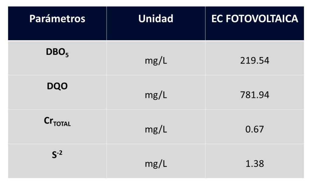 Resultados luego de la Electrocoagulacion 1024x607 1 - Flowen.com.pe