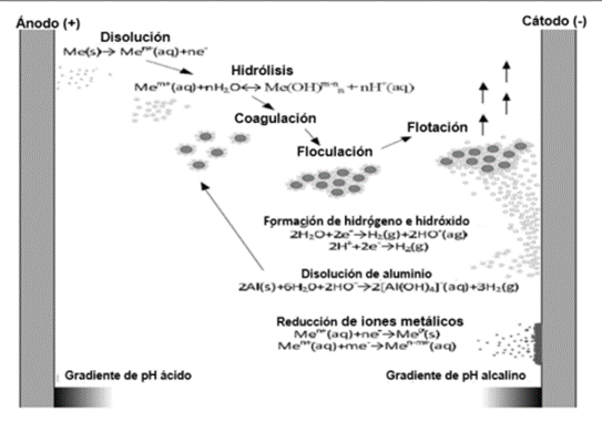 Tratamiento de aguas residuales industriales mediante electrocoagulacion 02 - Flowen.com.pe